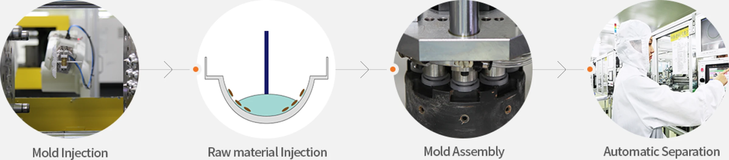 Mold production process diagram