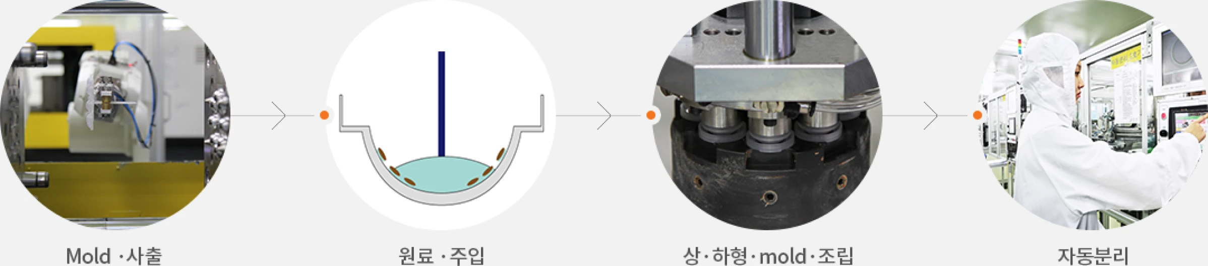 몰드 생산 공정 다이어그램